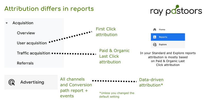 Attribution differs in Google Analytics Reports depending on the report you choose