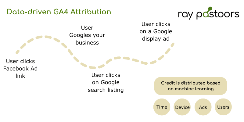 Data-driven GA4 attribution explained uses machine learning to attribute credit for conversions V2