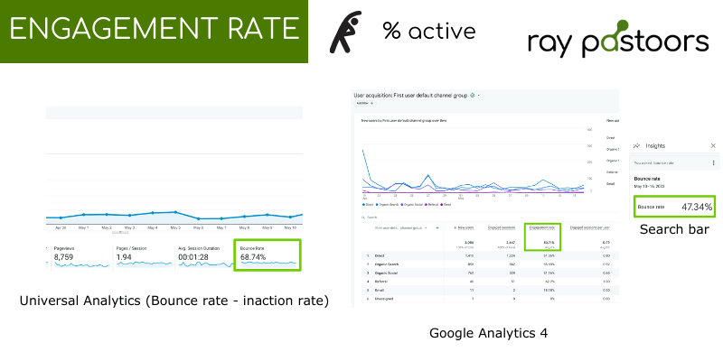 Engagement rate is % active and inverse of Universal Analytics bounce rate