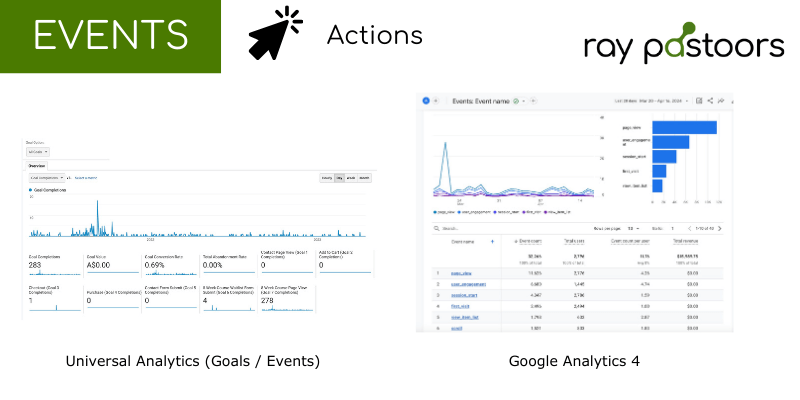 Events in Universal Analytics were mostly known as goals and GA4 reports now known as Events and Key Events for conversion