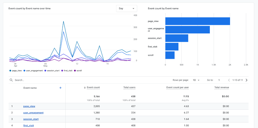 Events report in Google Analytics 4 shows you events data with line graph, bar chart and table data