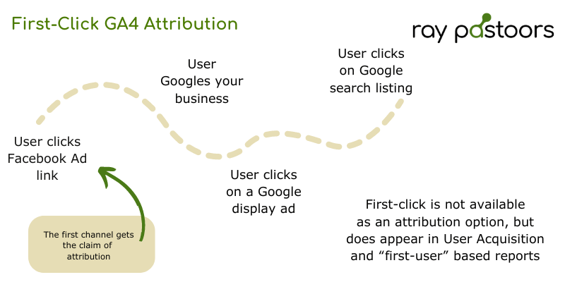 First-click GA4 attribution explained but not an attribution setting option for Advertising reports