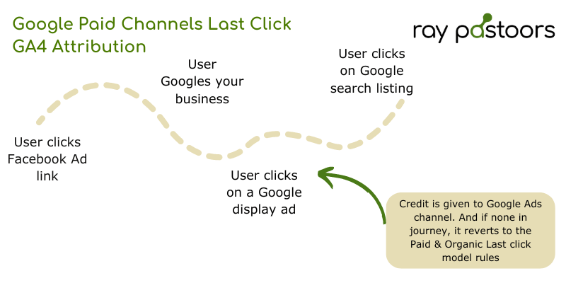 Google Paid Channels Last Click GA4 Attribution model gives credit to Google Ads wherever it is in journey except if none