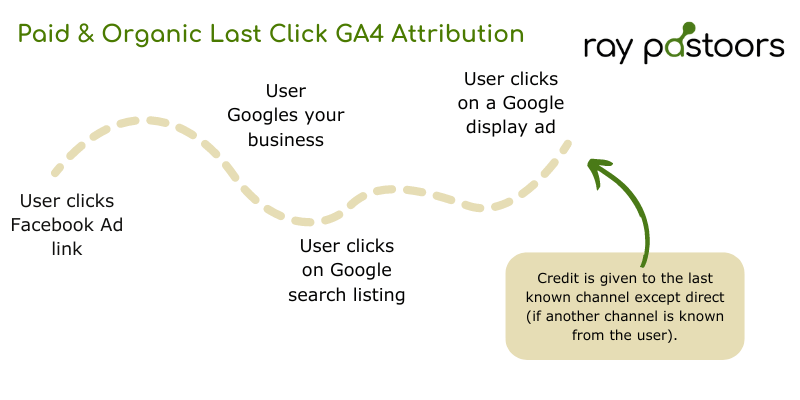 Paid & Organic last click GA4 attribution model gives credit to the last channel unless direct and if another channel is known