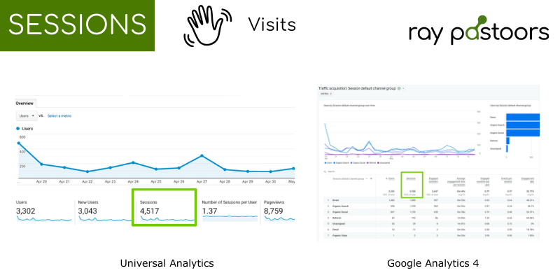 Sessions are visits Universal Analytics report VS Google Analytics 4 report