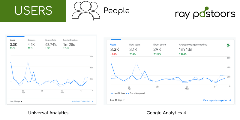 Users Universal Analytics VS. Google Analytics 4 reports