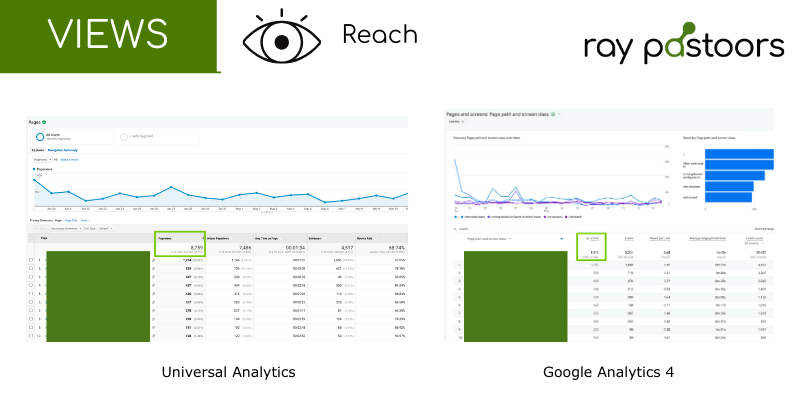 Views are reach Universal Analytics VS Google Analytics 4 reports