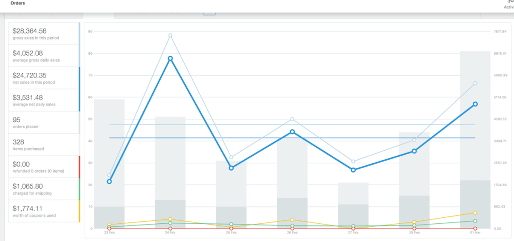 WooCommerce Analytics store report to measure sales performance